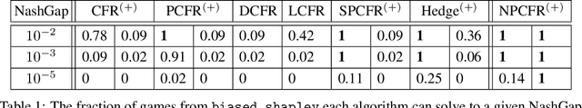 Figure 2 for Approximating Nash Equilibria in General-Sum Games via Meta-Learning