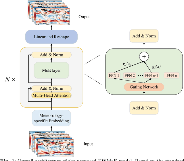 Figure 2 for EWMoE: An effective model for global weather forecasting with mixture-of-experts