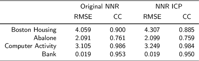 Figure 3 for Reliable Prediction Intervals with Regression Neural Networks
