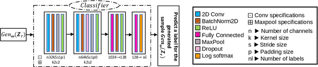 Figure 4 for A Bayesian Non-parametric Approach to Generative Models: Integrating Variational Autoencoder and Generative Adversarial Networks using Wasserstein and Maximum Mean Discrepancy