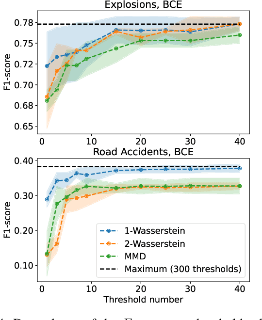 Figure 4 for WWAggr: A Window Wasserstein-based Aggregation for Ensemble Change Point Detection