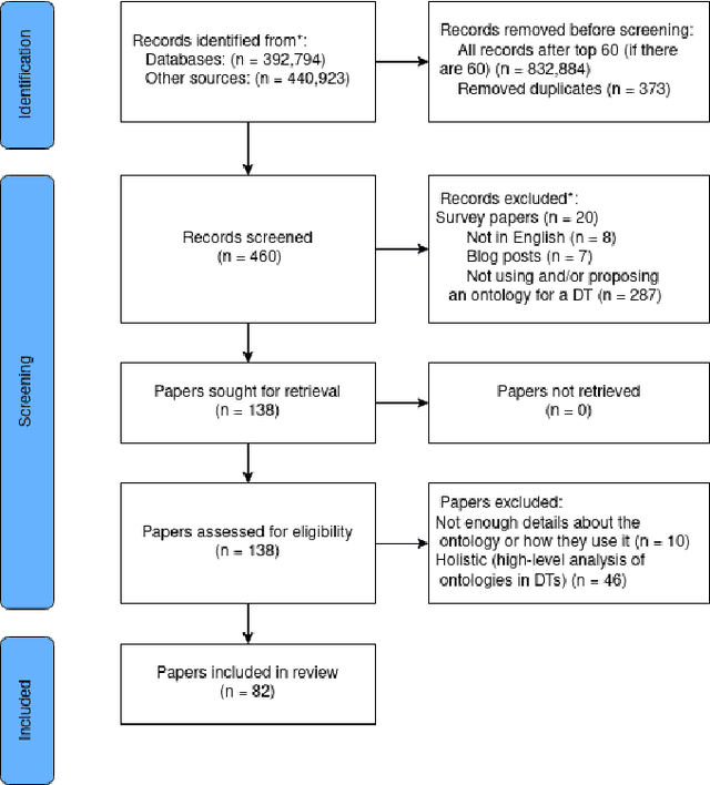 Figure 3 for Ontologies in Digital Twins: A Systematic Literature Review