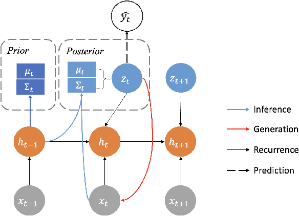 Figure 2 for Explain Variance of Prediction in Variational Time Series Models for Clinical Deterioration Prediction