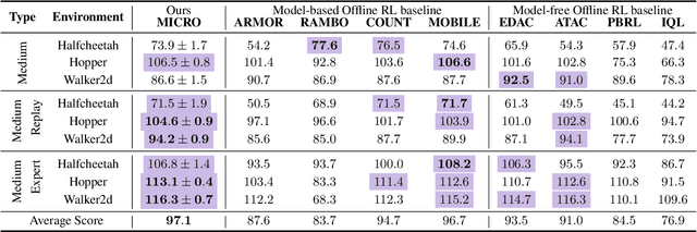 Figure 2 for MICRO: Model-Based Offline Reinforcement Learning with a Conservative Bellman Operator