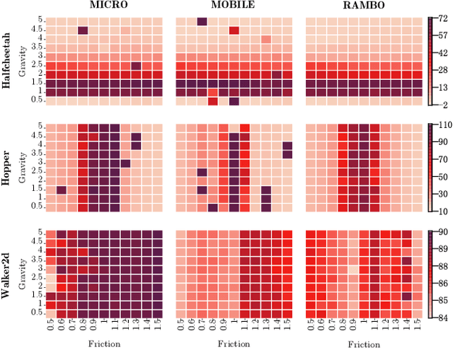 Figure 4 for MICRO: Model-Based Offline Reinforcement Learning with a Conservative Bellman Operator
