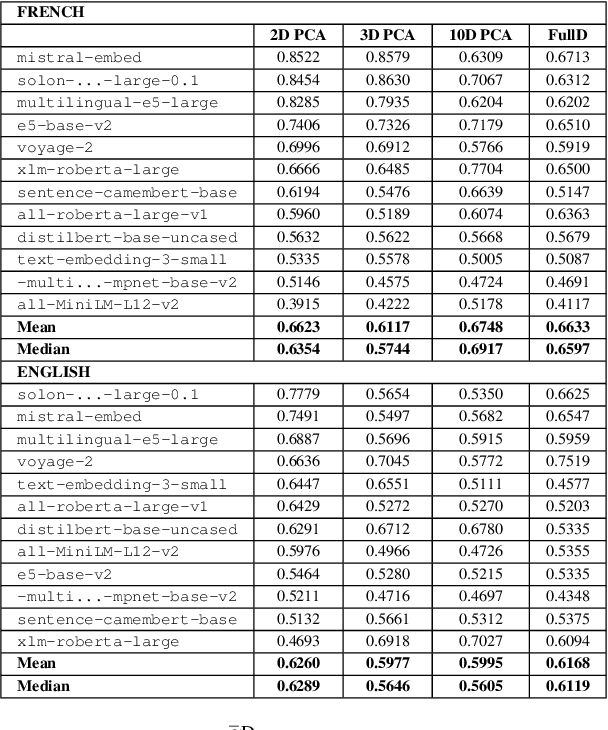 Figure 4 for Embedding Style Beyond Topics: Analyzing Dispersion Effects Across Different Language Models