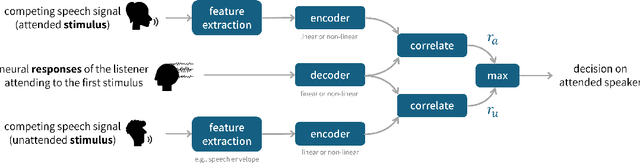 Figure 1 for Performance Modeling for Correlation-based Neural Decoding of Auditory Attention to Speech