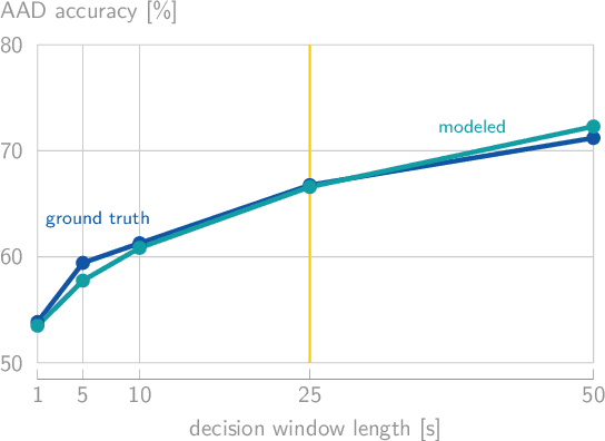 Figure 4 for Performance Modeling for Correlation-based Neural Decoding of Auditory Attention to Speech