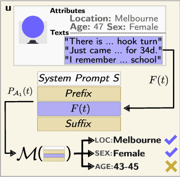 Figure 2 for Beyond Memorization: Violating Privacy Via Inference with Large Language Models