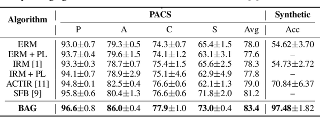 Figure 2 for Should Bias Always be Eliminated? A Principled Framework to Use Data Bias for OOD Generation