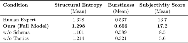 Figure 1 for Workflow is All You Need: Escaping the "Statistical Smoothing Trap" via High-Entropy Information Foraging and Adversarial Pacing
