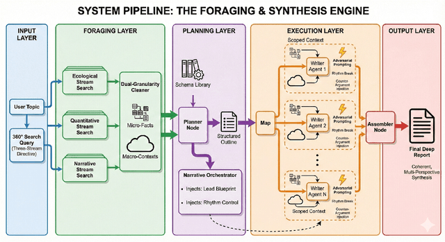 Figure 2 for Workflow is All You Need: Escaping the "Statistical Smoothing Trap" via High-Entropy Information Foraging and Adversarial Pacing