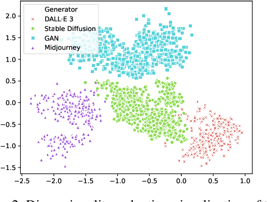 Figure 4 for ImagiNet: A Multi-Content Dataset for Generalizable Synthetic Image Detection via Contrastive Learning