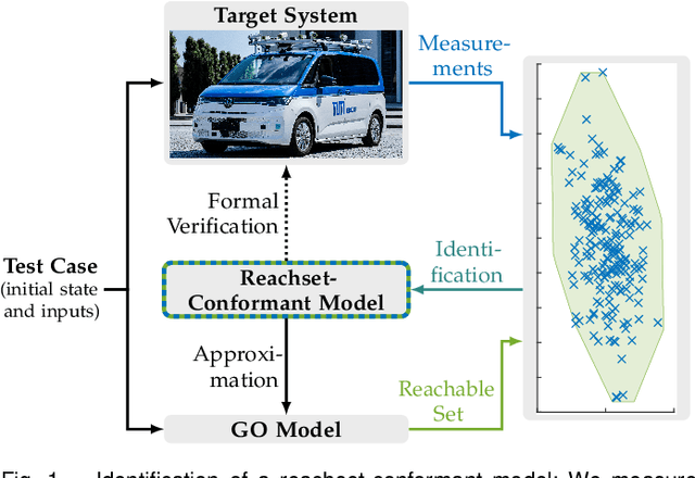 Figure 1 for Reachset-Conformant System Identification