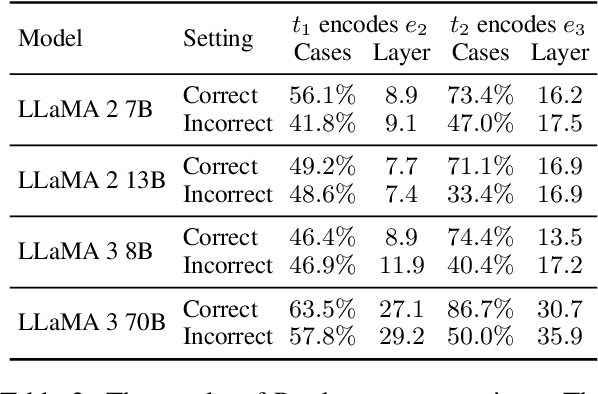 Figure 3 for Hopping Too Late: Exploring the Limitations of Large Language Models on Multi-Hop Queries