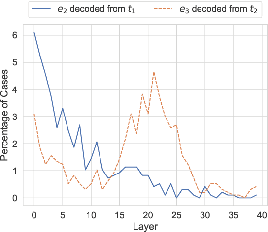 Figure 4 for Hopping Too Late: Exploring the Limitations of Large Language Models on Multi-Hop Queries