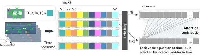 Figure 3 for TrTr: A Versatile Pre-Trained Large Traffic Model based on Transformer for Capturing Trajectory Diversity in Vehicle Population