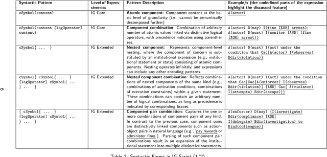 Figure 3 for IG Parser: A Software Package for the Encoding of Institutional Statements using the Institutional Grammar