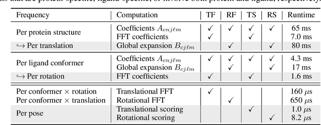 Figure 2 for Equivariant Scalar Fields for Molecular Docking with Fast Fourier Transforms