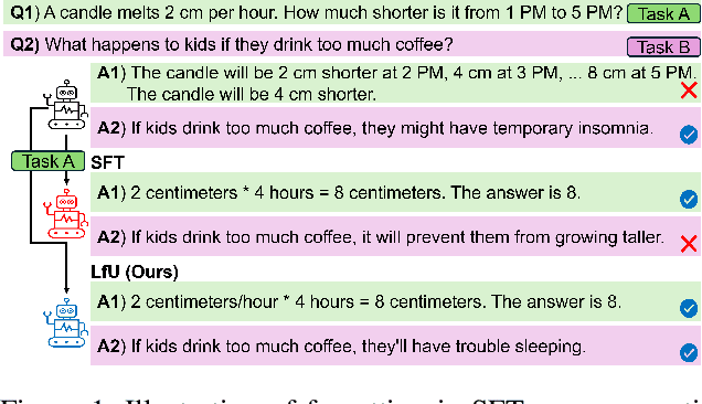Figure 1 for Learning from the Undesirable: Robust Adaptation of Language Models without Forgetting