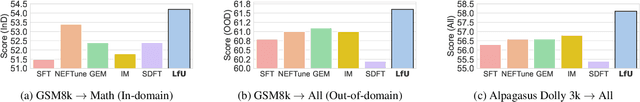 Figure 3 for Learning from the Undesirable: Robust Adaptation of Language Models without Forgetting