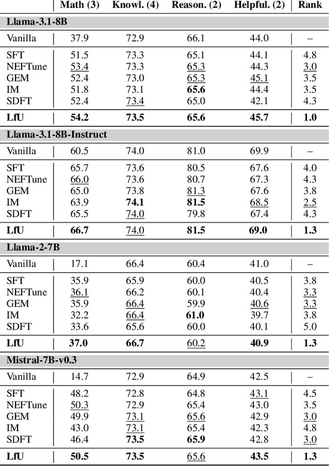 Figure 2 for Learning from the Undesirable: Robust Adaptation of Language Models without Forgetting