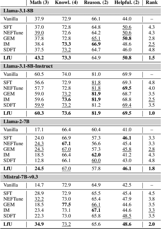 Figure 4 for Learning from the Undesirable: Robust Adaptation of Language Models without Forgetting