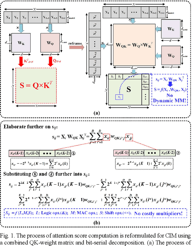 Figure 1 for A digital SRAM-based compute-in-memory macro for weight-stationary dynamic matrix multiplication in Transformer attention score computation