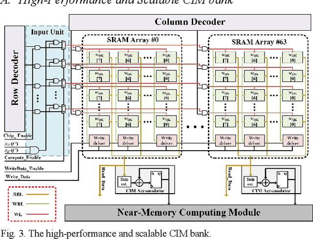 Figure 3 for A digital SRAM-based compute-in-memory macro for weight-stationary dynamic matrix multiplication in Transformer attention score computation