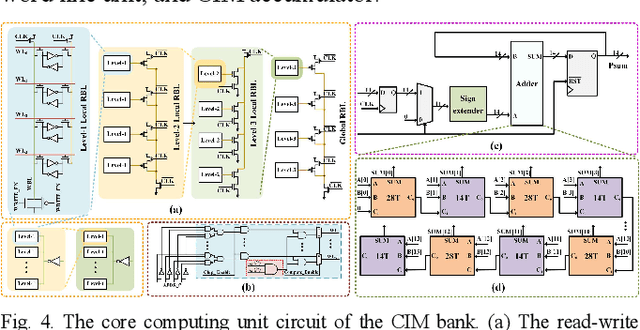 Figure 4 for A digital SRAM-based compute-in-memory macro for weight-stationary dynamic matrix multiplication in Transformer attention score computation
