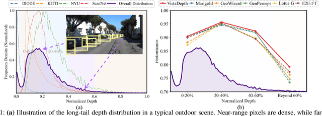 Figure 1 for VistaDepth: Frequency Modulation With Bias Reweighting For Enhanced Long-Range Depth Estimation