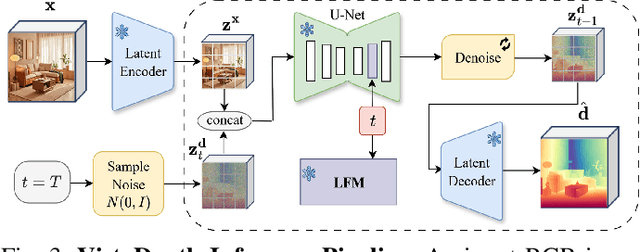 Figure 3 for VistaDepth: Frequency Modulation With Bias Reweighting For Enhanced Long-Range Depth Estimation