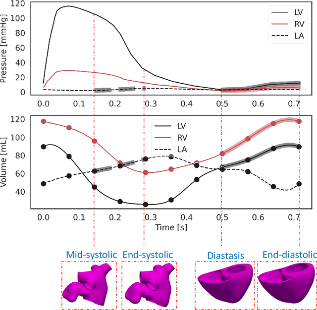 Figure 3 for An Optimization Framework to Personalize Passive Cardiac Mechanics