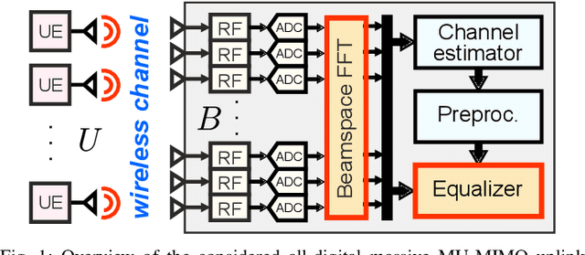 Figure 1 for Beamspace Equalization for mmWave Massive MIMO: Algorithms and VLSI Implementations