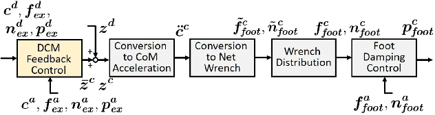 Figure 3 for Humanoid Loco-Manipulations Pattern Generation and Stabilization Control