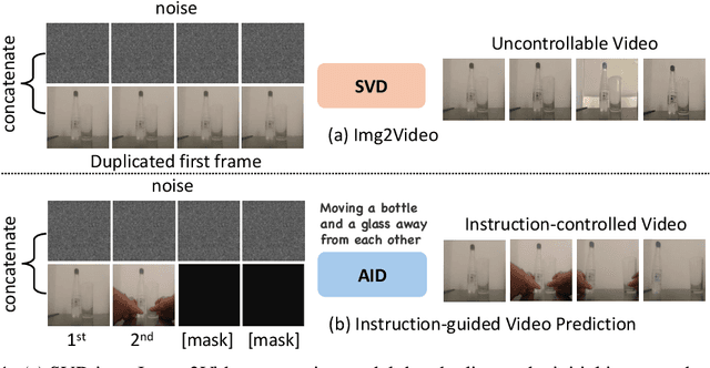 Figure 1 for AID: Adapting Image2Video Diffusion Models for Instruction-guided Video Prediction