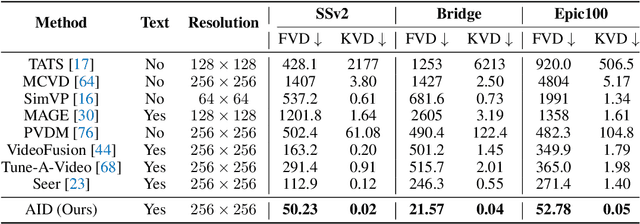 Figure 2 for AID: Adapting Image2Video Diffusion Models for Instruction-guided Video Prediction