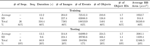 Figure 3 for MEVDT: Multi-Modal Event-Based Vehicle Detection and Tracking Dataset