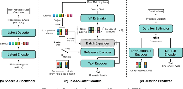 Figure 2 for SupertonicTTS: Towards Highly Scalable and Efficient Text-to-Speech System