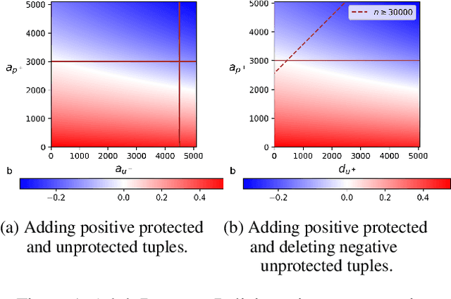 Figure 1 for A Principled Approach for a New Bias Measure