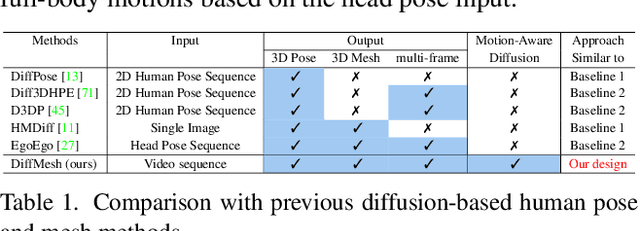 Figure 1 for DDT: A Diffusion-Driven Transformer-based Framework for Human Mesh Recovery from a Video