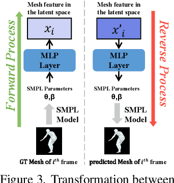 Figure 4 for DDT: A Diffusion-Driven Transformer-based Framework for Human Mesh Recovery from a Video