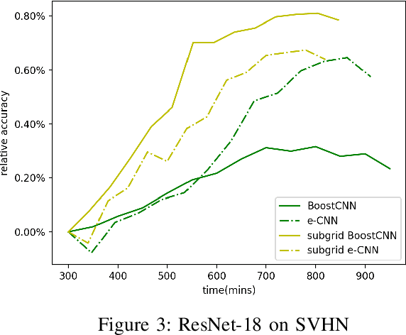 Figure 3 for Subgrid BoostCNN: Efficient Boosting of Convolutional Networks via Gradient-Guided Feature Selection