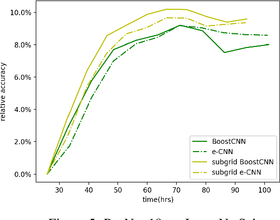 Figure 4 for Subgrid BoostCNN: Efficient Boosting of Convolutional Networks via Gradient-Guided Feature Selection