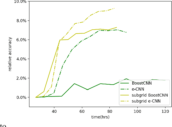Figure 2 for Subgrid BoostCNN: Efficient Boosting of Convolutional Networks via Gradient-Guided Feature Selection