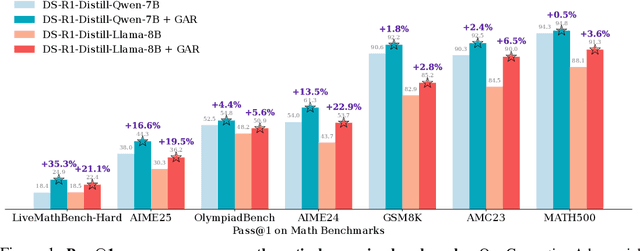 Figure 1 for Generative Adversarial Reasoner: Enhancing LLM Reasoning with Adversarial Reinforcement Learning
