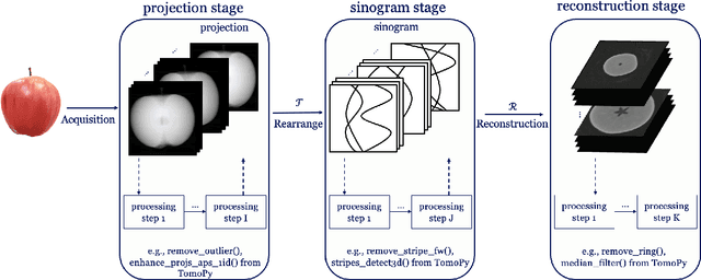 Figure 1 for Multi-stage Deep Learning Artifact Reduction for Computed Tomography