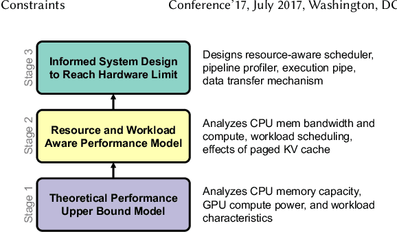 Figure 2 for MoE-Lens: Towards the Hardware Limit of High-Throughput MoE LLM Serving Under Resource Constraints