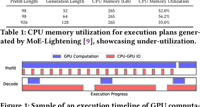 Figure 1 for MoE-Lens: Towards the Hardware Limit of High-Throughput MoE LLM Serving Under Resource Constraints