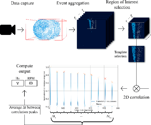 Figure 1 for EE3P: Event-based Estimation of Periodic Phenomena Properties